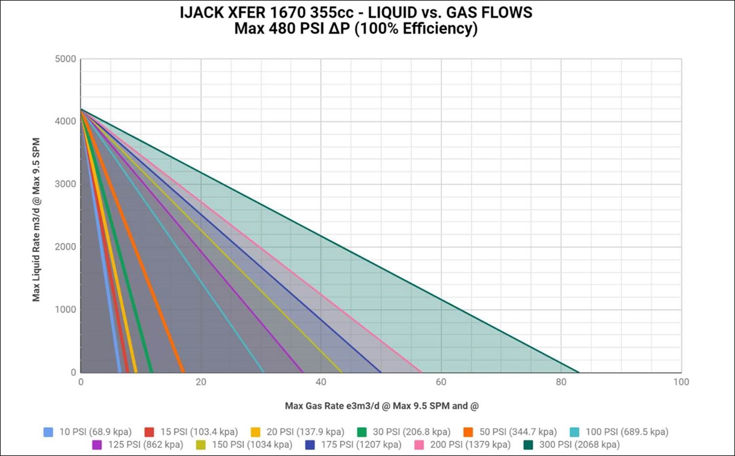 IJACK XFER 1670 355cc liquid vs gas flows max 480 PSI delta-p at 100 percent efficiency