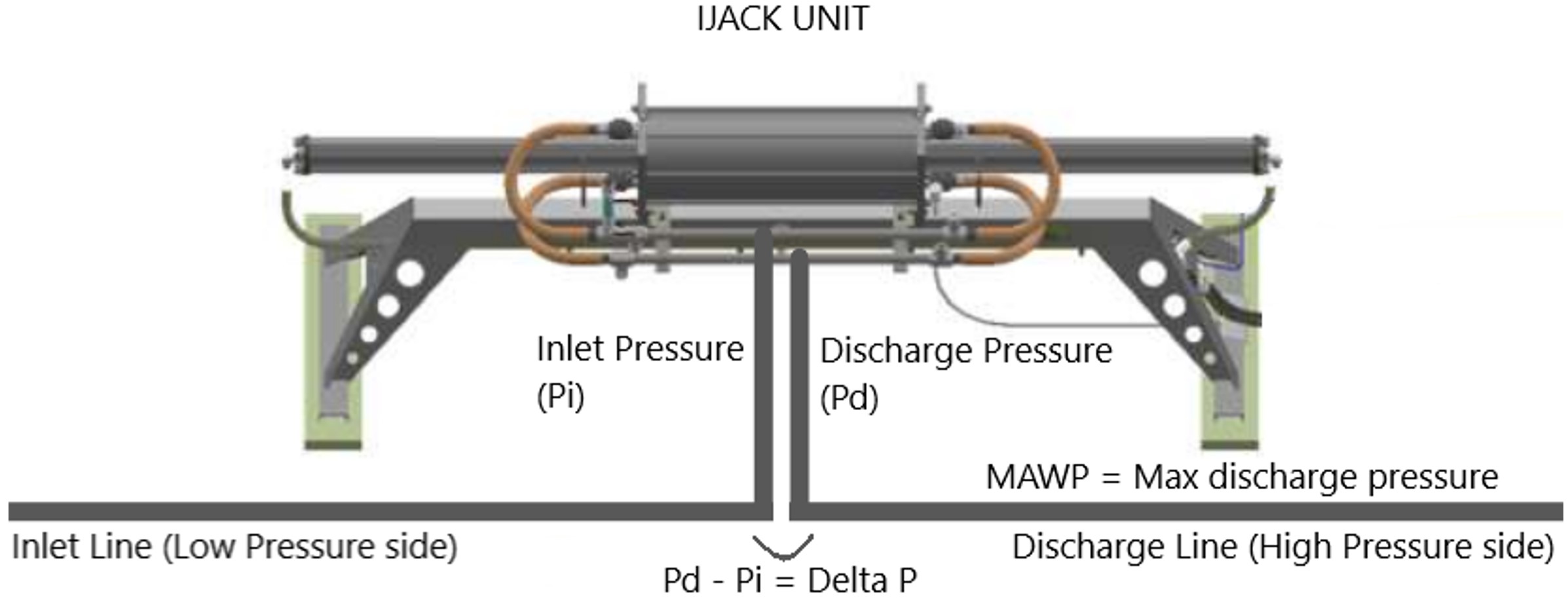 IJACK XFER inlet and discharge pressure diagram